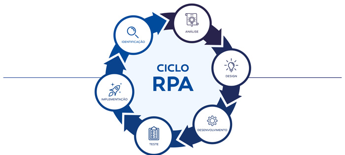 Ciclo RPA Automação - Transformação Digital Meta