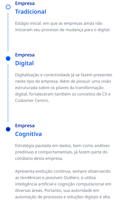 Empresa Tradicional. Estágio inicial, em que as empresas ainda não iniciaram seu processo de mudança para o digital. / Empresa Digital. Digitalização e conectividade já se fazem presentes neste tipo de empresa. Além de possuir uma visão estruturada sobre os pilares da transformação digital, fortaleceram também os conceitos de CX e  Customer Centric. / Empresa Cognitiva. Estratégia pautada em dados, bem como análises preditivas e comportamentais, já fazem parte do cotidiano desta empresa. Apresenta evolução contínua, sempre observando as tendências e possíveis Outliers, e utiliza inteligência artificial e cognição computacional em diversas áreas. Portanto, sua autoridade em automação de processos e soluções digitais é alta.