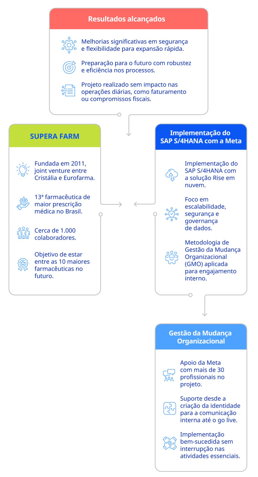 Gráfico comparativo de implementação do SAP S/4HANA com a solução Rise em nuvem.