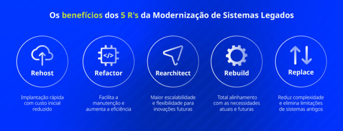 Os benefícios dos 5R's da Modernização dos Sistemas Legados