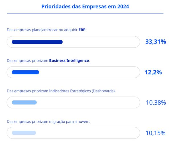 principais prioridades e níveis de satisfação com o uso de ERP com IA nas empresas