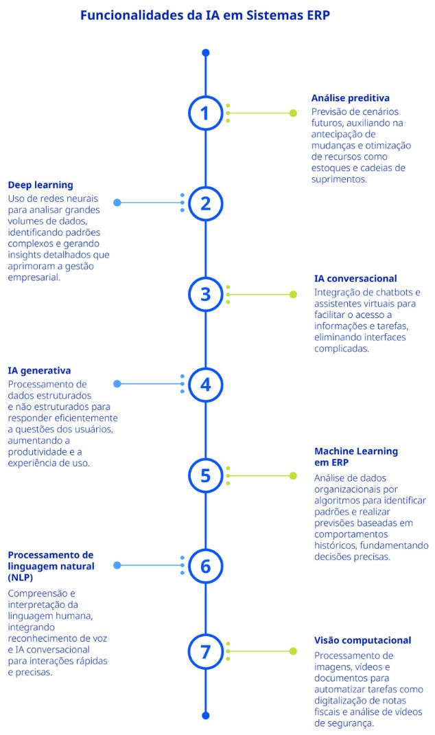 Funcionalidades da IA em sistemas ERP