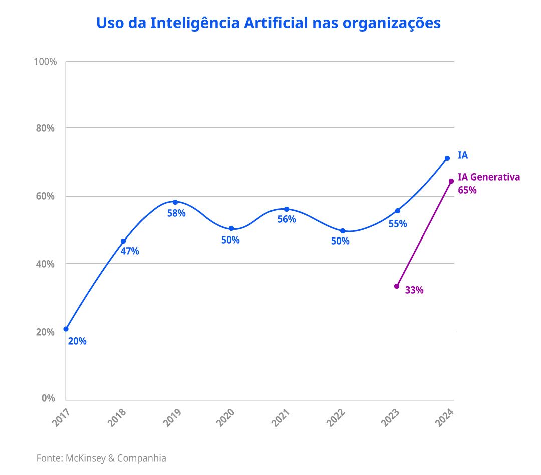 O uso das Inteligências Artificiais nas Organizações