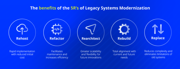 The Benefits of the 5Rs of Legacy Systems Modernization