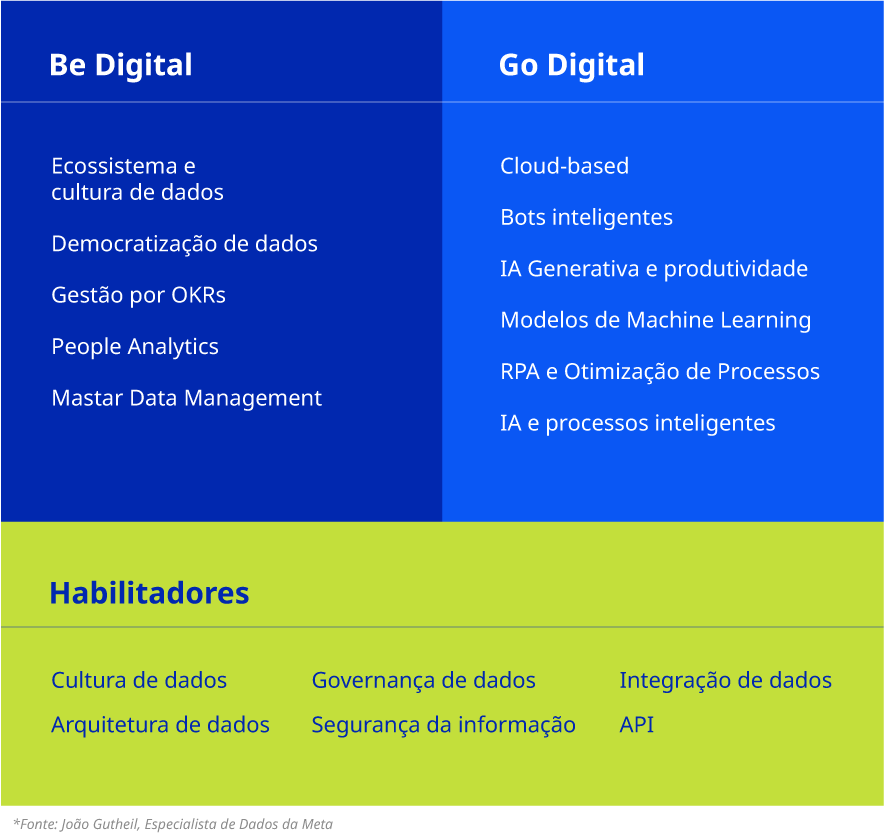 O 'be digital' engloba a gestão do ecossistema de dados, a democratização da informação, o uso de master data e people analytics. o 'go digital' diz respeito à aplicação prática dessas tecnologias, como nuvem, chatbots, machine learning e RPA