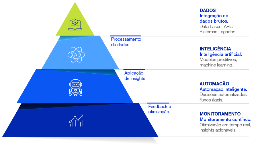 rquitetura de TI com Inteligência Artificial