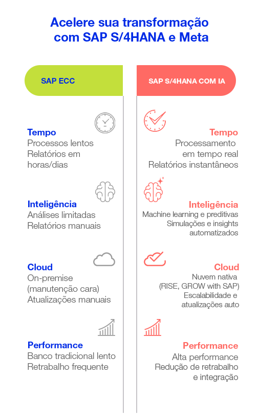 Implementação de SAP S/4HANA com IA