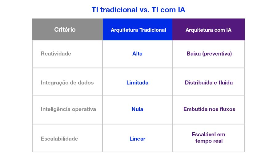 Infraestrutura de TI Normal Vs TI com Inteligência Artificial