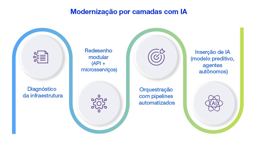 Arquitetura de TI Evolutiva com IA