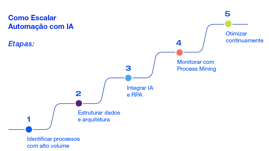 Como escalar automação de processos com IA e RPA cognitivo