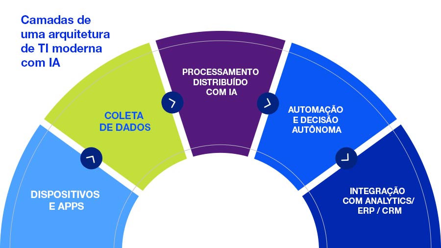 A transformação digital com Inteligência Artificial está redefinindo o papel da arquitetura de TI nas empresas