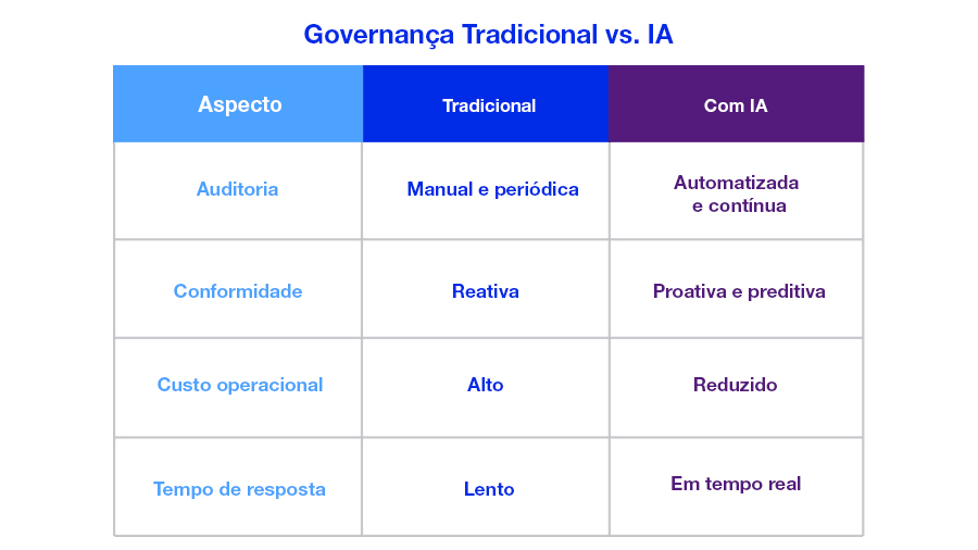 Compliance e Regulamentação com IA