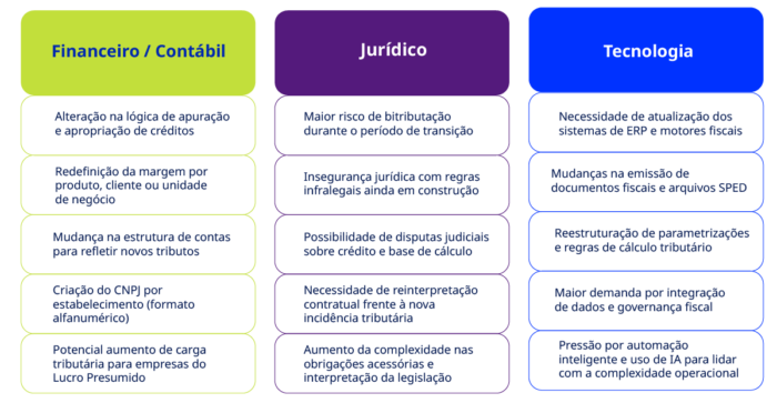 Resumo dos principais impactos da Reforma Tributária por área
