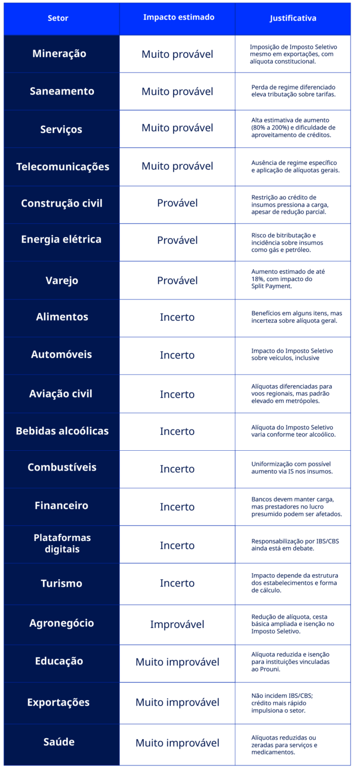 Impactos da Reforma Tributária por setor