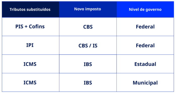 Novos tributos Reforma Tributária