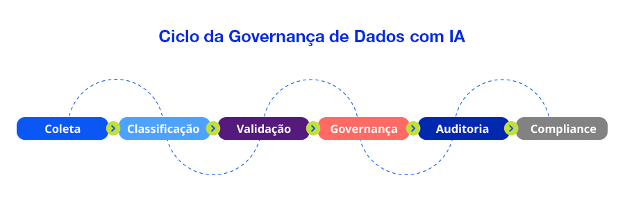 O papel da IA na gestão inteligente de dados e mitigação de riscos