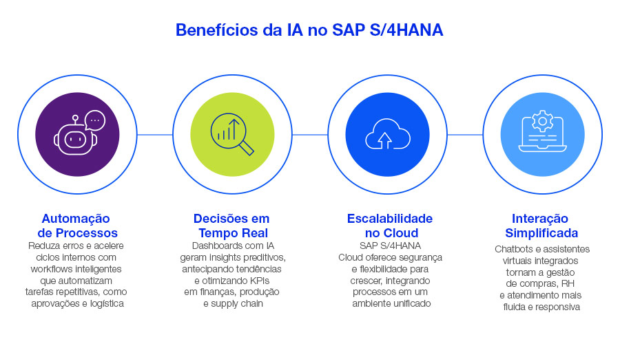 Benefícios de IA no SAP S/4Hana